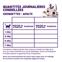 Croquettes Chat Dinde Et Poulet 2kg - Edgard Et Cooper 7 Croquettes Chat Dinde Et Poulet 2kg - Edgard Et Cooper -Exporteren Huis Lief Winkel croquettes chat dinde et poulet 2kg edgard et cooper 3