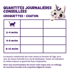 Croquettes Chaton Canard Et Poulet 2kg - Edgard Et Cooper -Exporteren Huis Lief Winkel croquettes chaton canard et poulet 2kg edgard et cooper 3